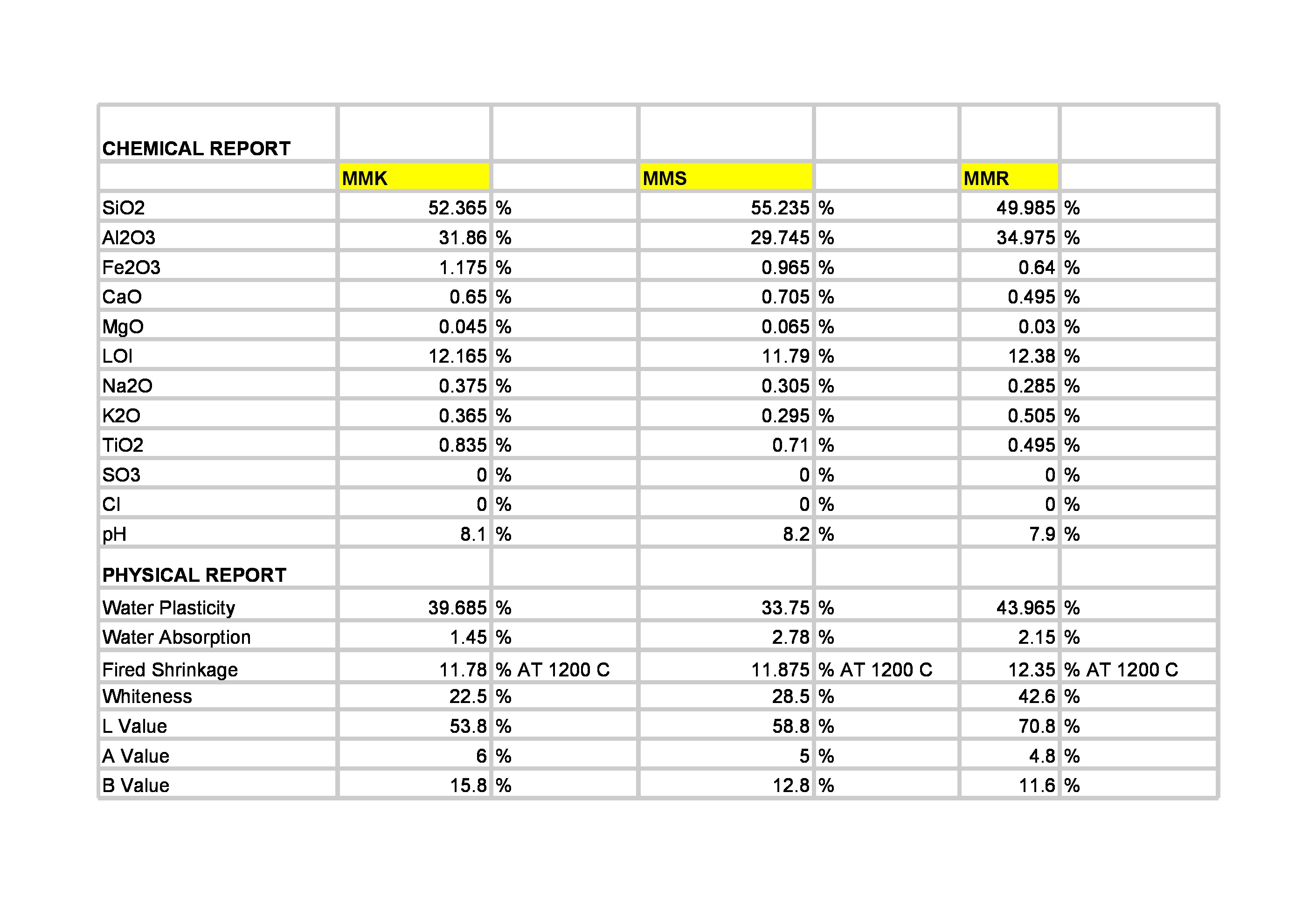Ball clay chemical and physical analysis report showing detailed specifications for MMK, MMS, and MMR variants
